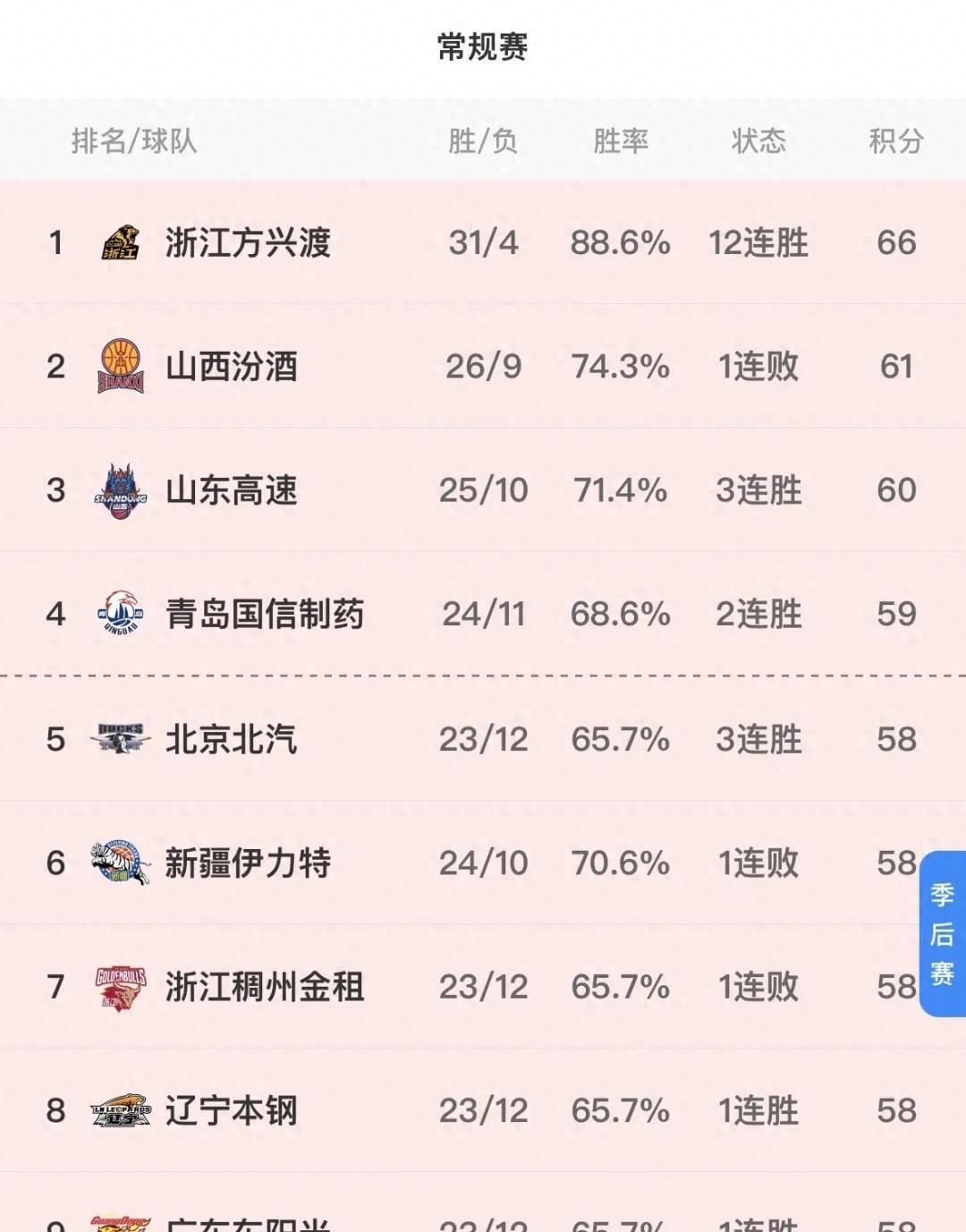 包含最新赛况揭晓，球队表现受到公众赞誉的词条